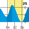Gold Street Bridge tide chart for Tuesday, March 25, 2025