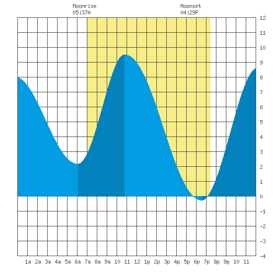 Gold Street Bridge tide chart for Wednesday, March 26, 2025