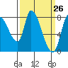 Gold Street Bridge tide chart for Wednesday, March 26, 2025