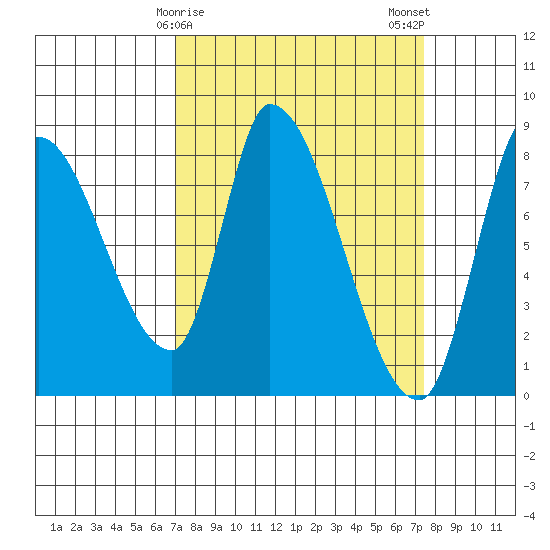 Gold Street Bridge tide chart for Thursday, March 27, 2025