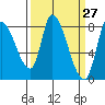 Gold Street Bridge tide chart for Thursday, March 27, 2025