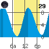 Gold Street Bridge tide chart for Saturday, March 29, 2025