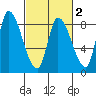Gold Street Bridge tide chart for Sunday, March 2, 2025