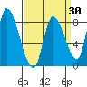 Gold Street Bridge tide chart for Sunday, March 30, 2025