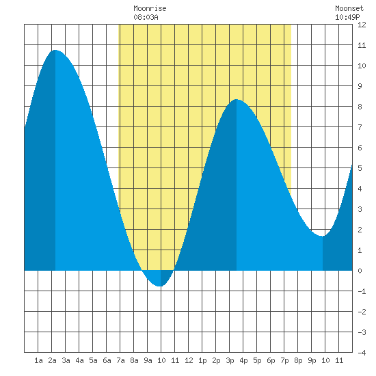 Gold Street Bridge tide chart for Monday, March 31, 2025