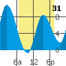 Gold Street Bridge tide chart for Monday, March 31, 2025