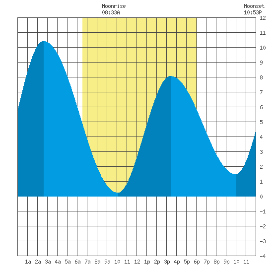 Gold Street Bridge tide chart for Monday, March 3, 2025