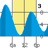 Gold Street Bridge tide chart for Monday, March 3, 2025