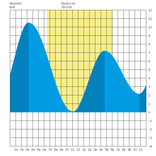 Gold Street Bridge tide chart for Tuesday, March 4, 2025