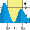 Gold Street Bridge tide chart for Tuesday, March 4, 2025