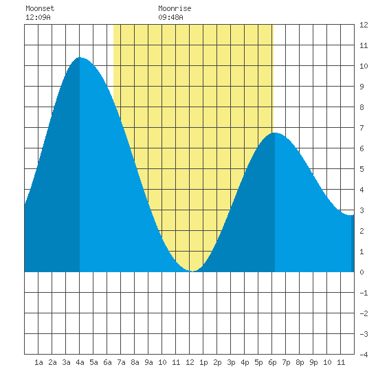 Gold Street Bridge tide chart for Wednesday, March 5, 2025
