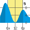 Gold Street Bridge tide chart for Wednesday, March 5, 2025