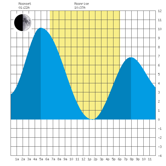 Gold Street Bridge tide chart for Thursday, March 6, 2025