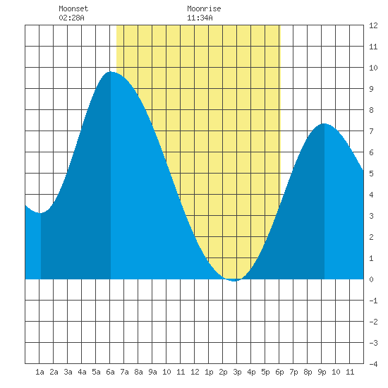 Gold Street Bridge tide chart for Friday, March 7, 2025