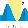 Gold Street Bridge tide chart for Friday, March 7, 2025