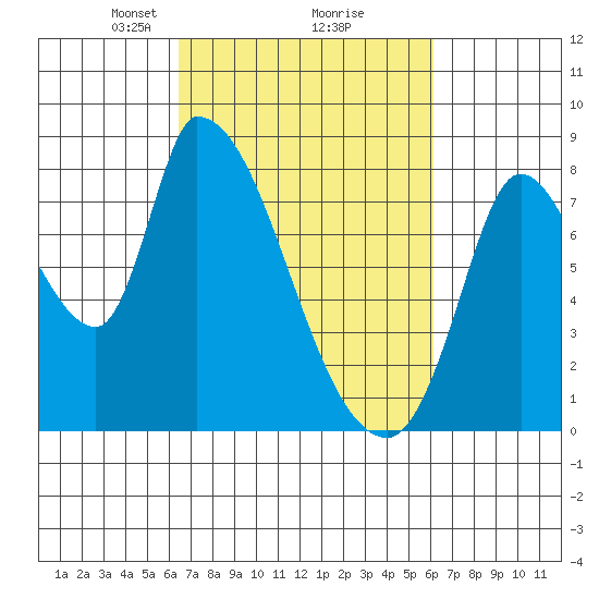 Gold Street Bridge tide chart for Saturday, March 8, 2025