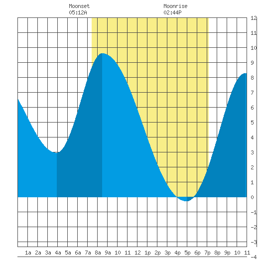 Gold Street Bridge tide chart for Sunday, March 9, 2025