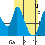 Gold Street Bridge tide chart for Sunday, March 9, 2025