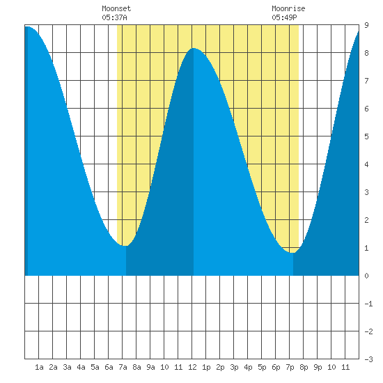 Gold Street Bridge tide chart for Thursday, April 10, 2025