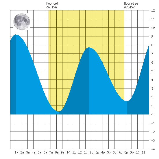 Gold Street Bridge tide chart for Saturday, April 12, 2025
