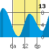 Gold Street Bridge tide chart for Sunday, April 13, 2025