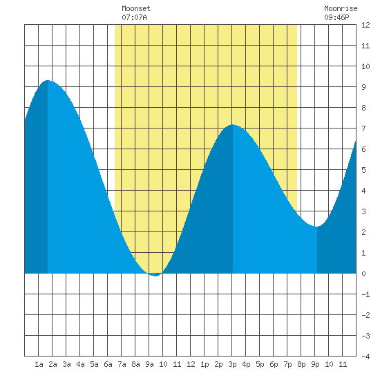 Gold Street Bridge tide chart for Monday, April 14, 2025