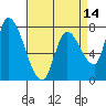 Gold Street Bridge tide chart for Monday, April 14, 2025