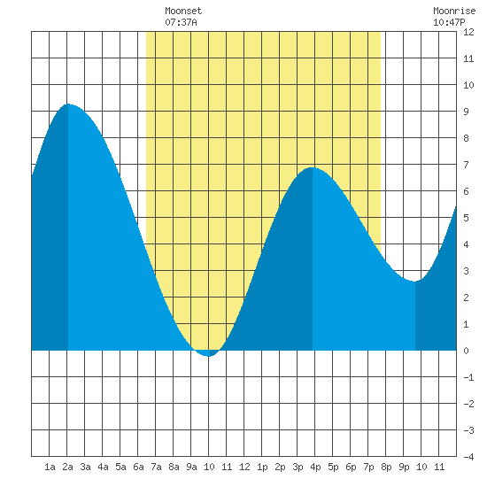 Gold Street Bridge tide chart for Tuesday, April 15, 2025