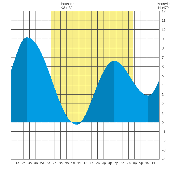 Gold Street Bridge tide chart for Wednesday, April 16, 2025