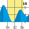 Gold Street Bridge tide chart for Wednesday, April 16, 2025