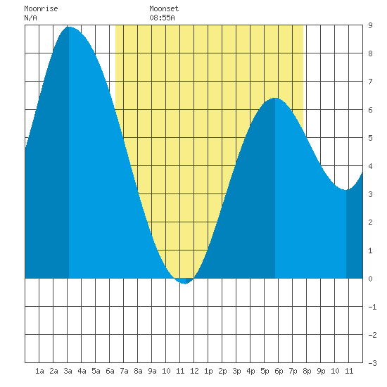 Gold Street Bridge tide chart for Thursday, April 17, 2025