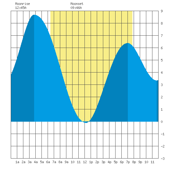 Gold Street Bridge tide chart for Friday, April 18, 2025