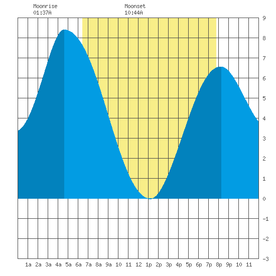 Gold Street Bridge tide chart for Saturday, April 19, 2025