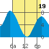 Gold Street Bridge tide chart for Saturday, April 19, 2025