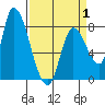 Gold Street Bridge tide chart for Tuesday, April 1, 2025