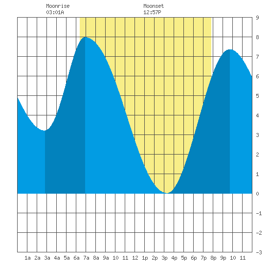 Gold Street Bridge tide chart for Monday, April 21, 2025
