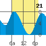 Gold Street Bridge tide chart for Monday, April 21, 2025
