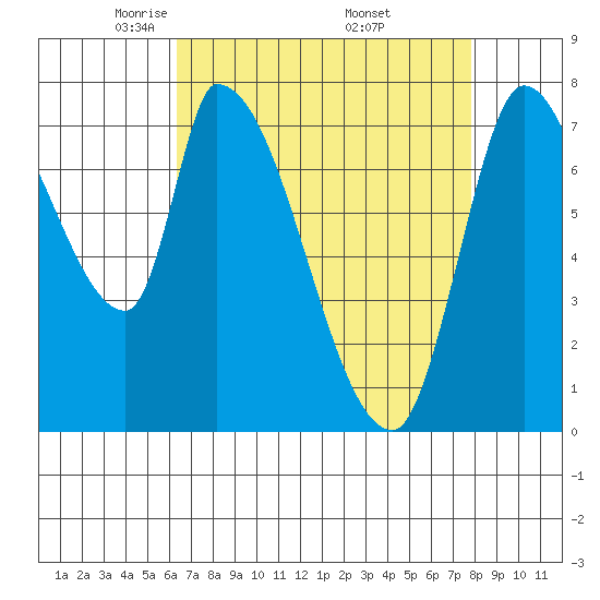 Gold Street Bridge tide chart for Tuesday, April 22, 2025