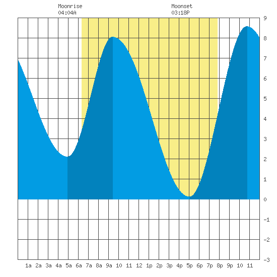 Gold Street Bridge tide chart for Wednesday, April 23, 2025