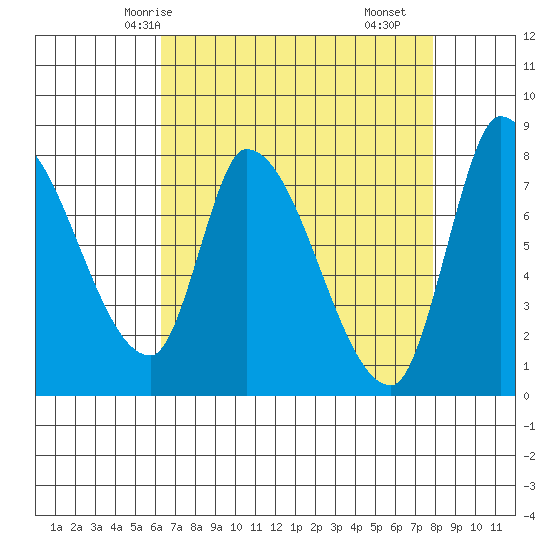 Gold Street Bridge tide chart for Thursday, April 24, 2025