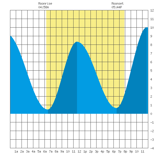 Gold Street Bridge tide chart for Friday, April 25, 2025