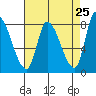 Gold Street Bridge tide chart for Friday, April 25, 2025