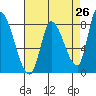 Gold Street Bridge tide chart for Saturday, April 26, 2025