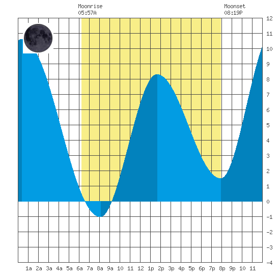 Gold Street Bridge tide chart for Sunday, April 27, 2025