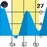 Gold Street Bridge tide chart for Sunday, April 27, 2025
