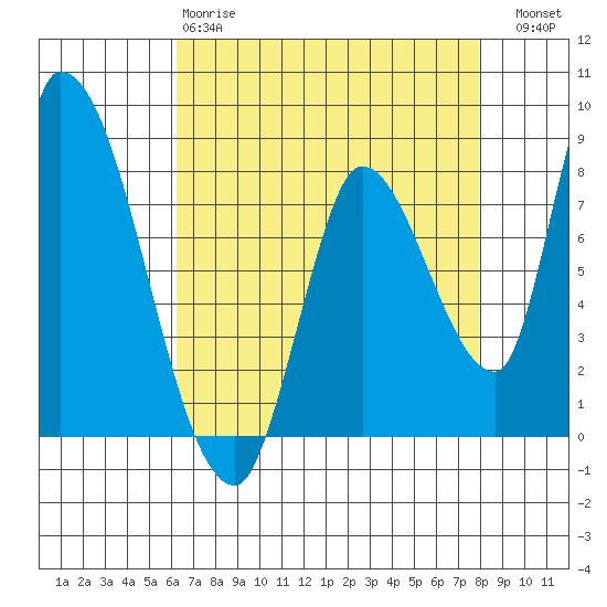 Gold Street Bridge tide chart for Monday, April 28, 2025