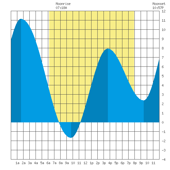 Gold Street Bridge tide chart for Tuesday, April 29, 2025