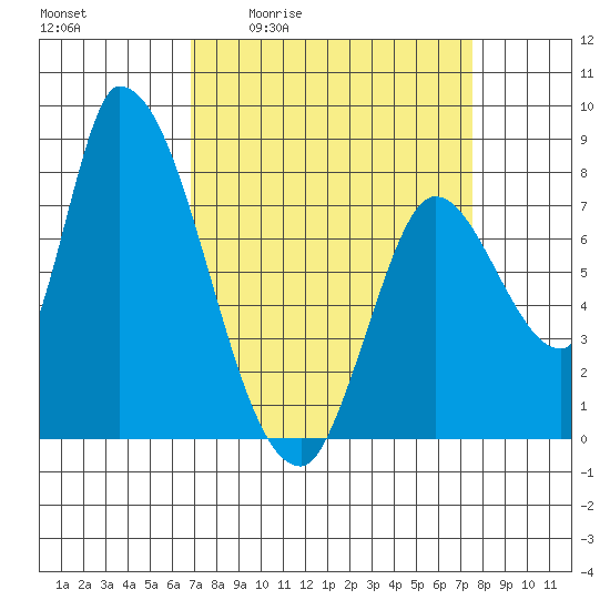 Gold Street Bridge tide chart for Wednesday, April 2, 2025