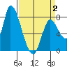 Gold Street Bridge tide chart for Wednesday, April 2, 2025