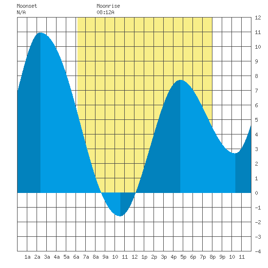 Gold Street Bridge tide chart for Wednesday, April 30, 2025